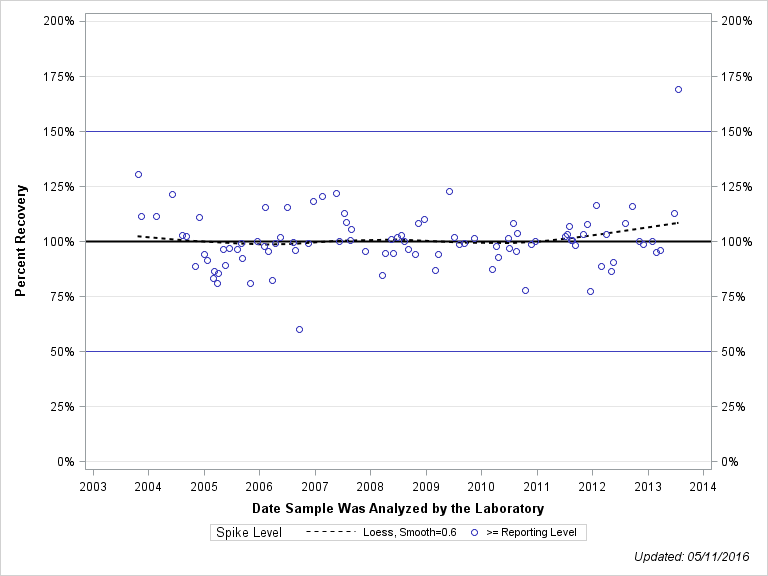 The SGPlot Procedure