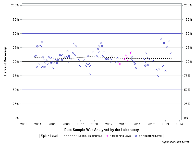 The SGPlot Procedure