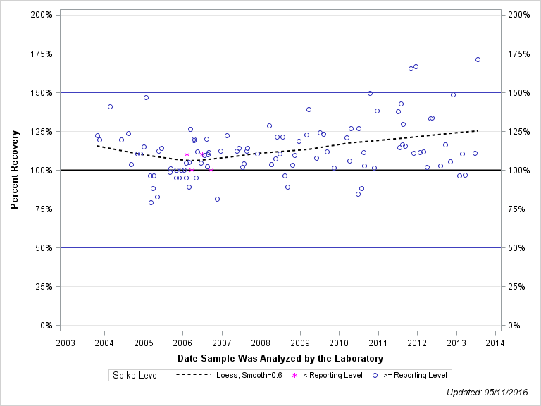 The SGPlot Procedure