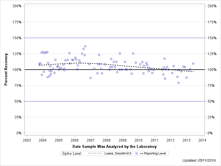 The SGPlot Procedure