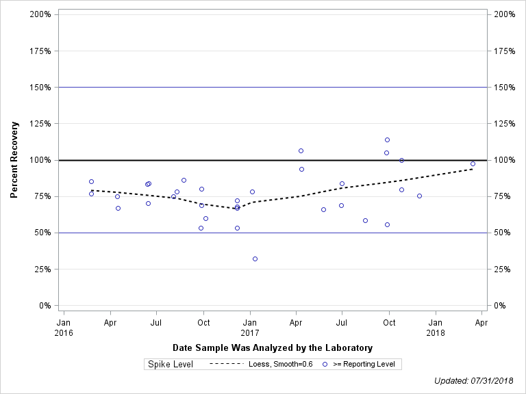 The SGPlot Procedure