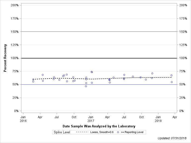 The SGPlot Procedure