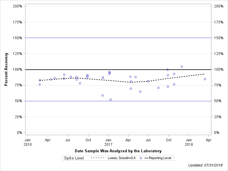 The SGPlot Procedure