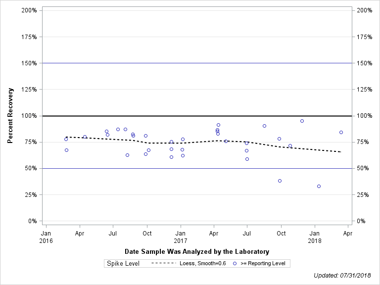 The SGPlot Procedure