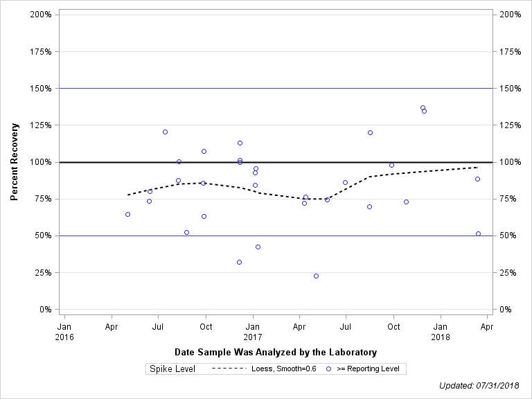 The SGPlot Procedure