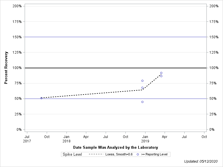 The SGPlot Procedure