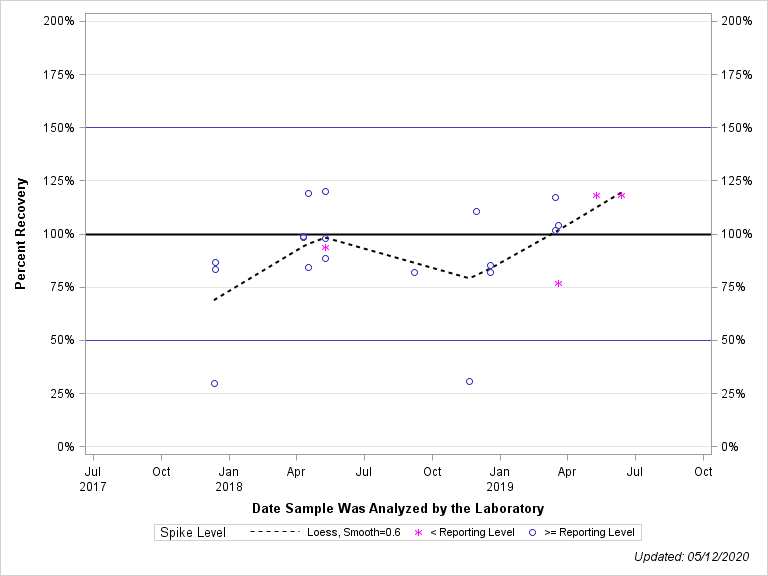 The SGPlot Procedure