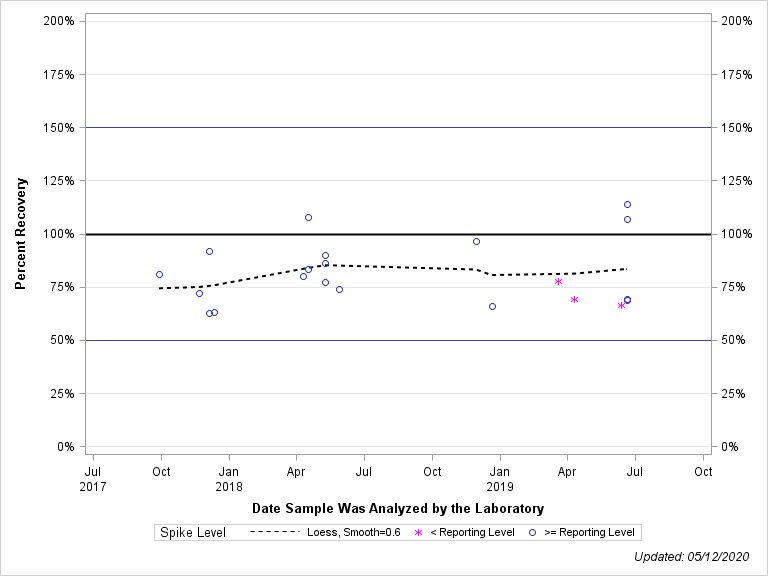 The SGPlot Procedure