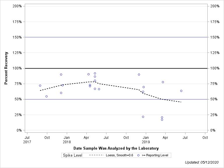 The SGPlot Procedure