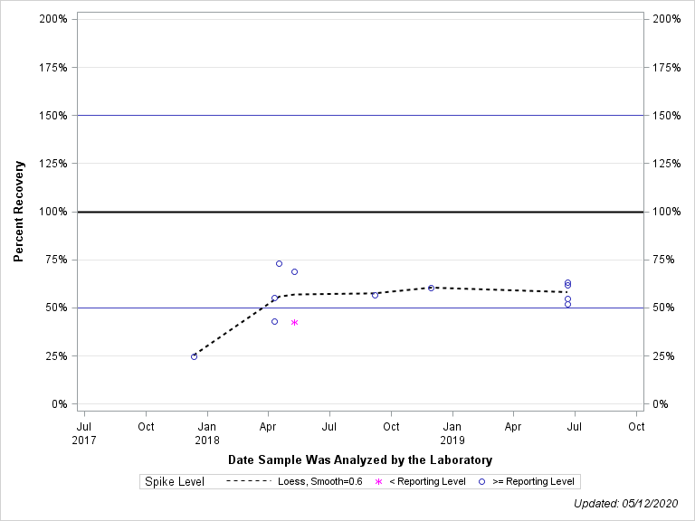 The SGPlot Procedure