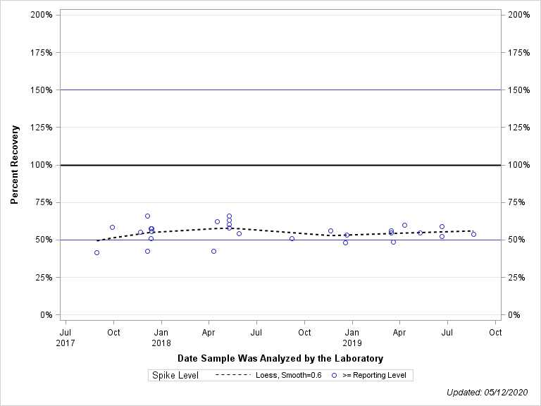 The SGPlot Procedure