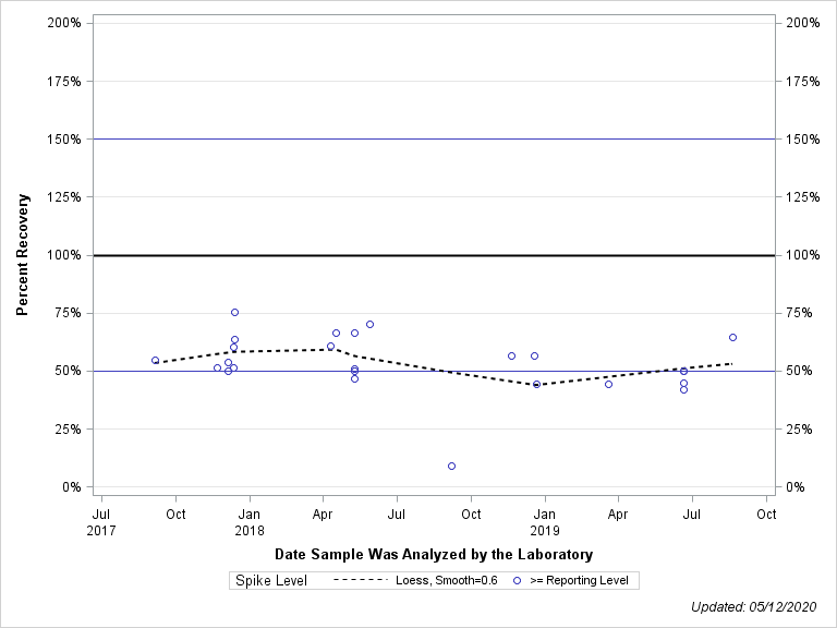 The SGPlot Procedure