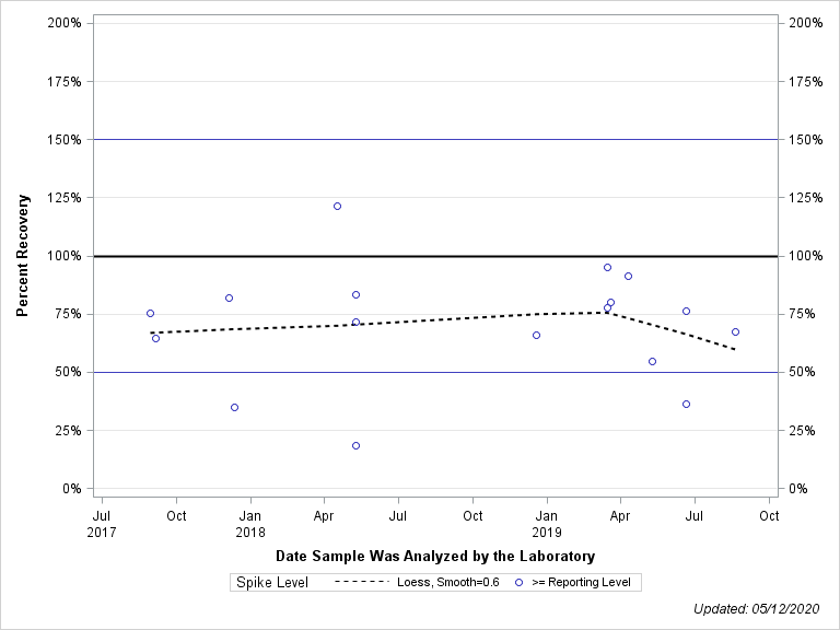 The SGPlot Procedure