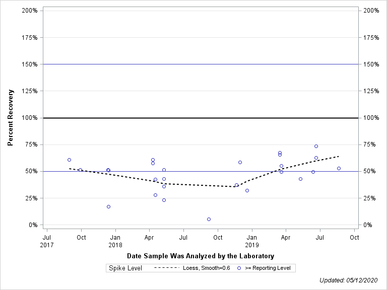 The SGPlot Procedure