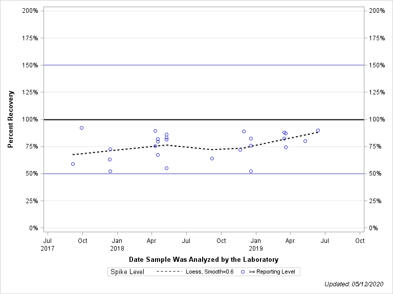 The SGPlot Procedure