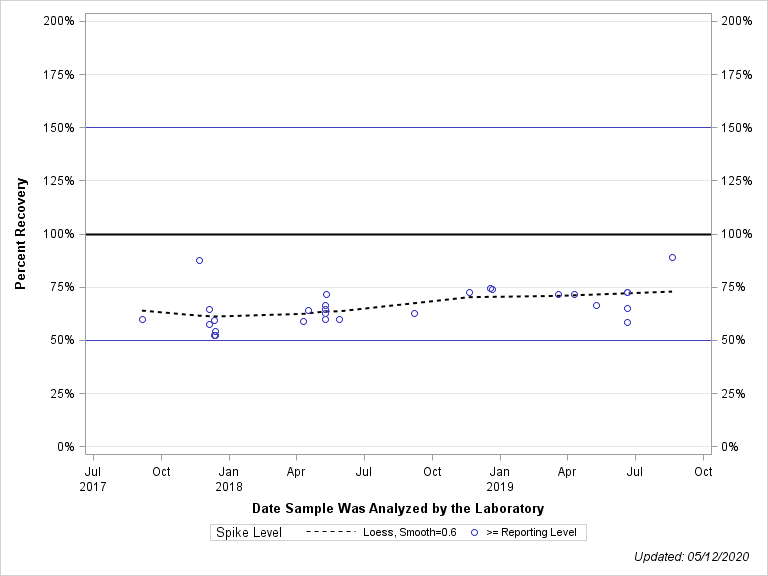 The SGPlot Procedure