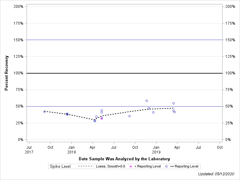 The SGPlot Procedure