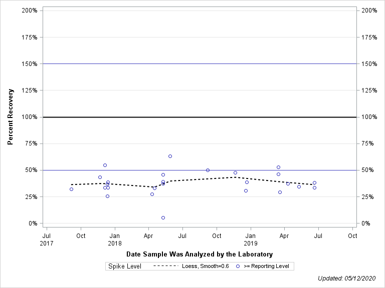 The SGPlot Procedure