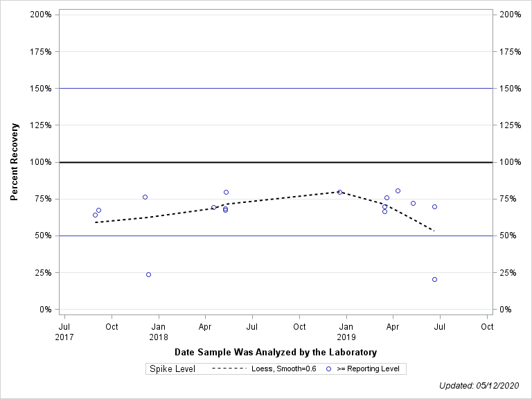 The SGPlot Procedure
