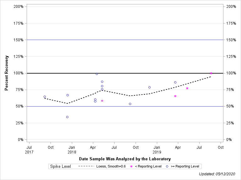 The SGPlot Procedure