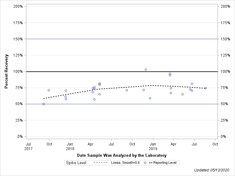 The SGPlot Procedure
