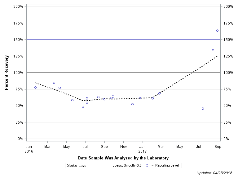 The SGPlot Procedure