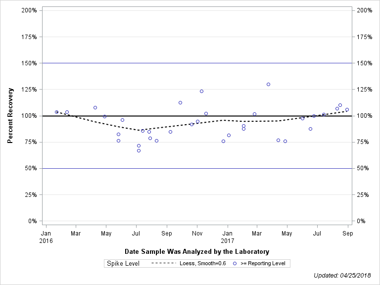 The SGPlot Procedure
