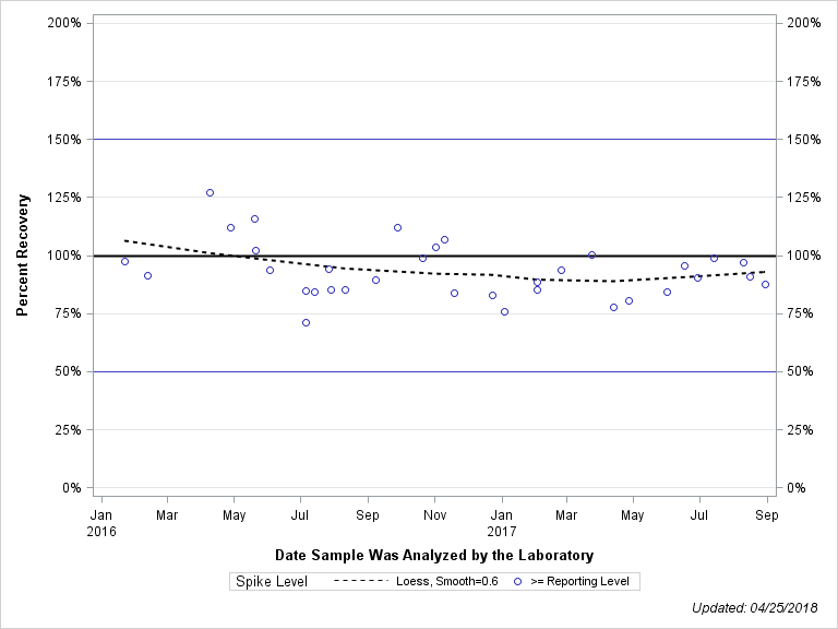 The SGPlot Procedure
