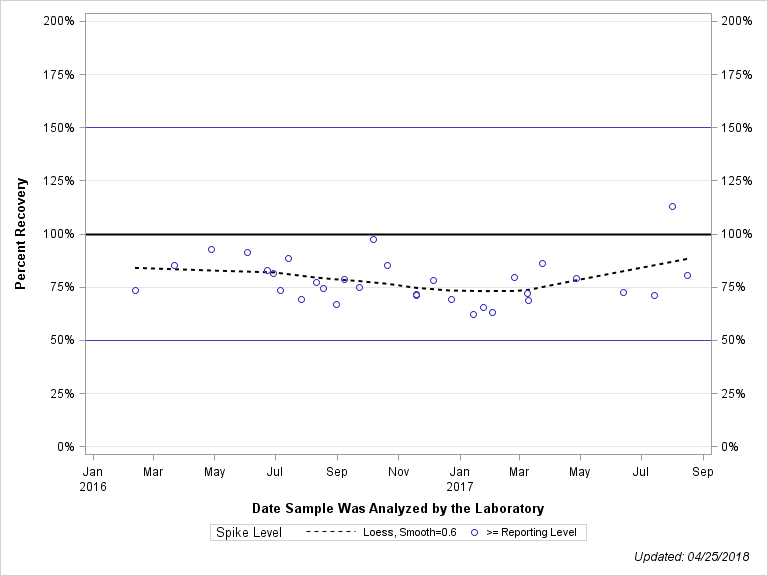 The SGPlot Procedure