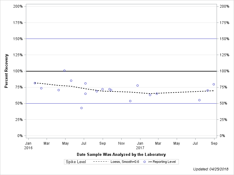 The SGPlot Procedure