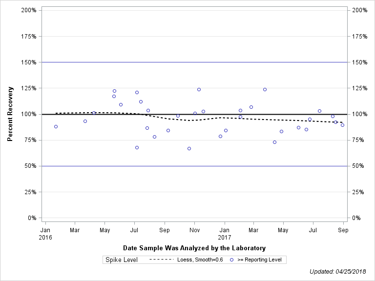 The SGPlot Procedure
