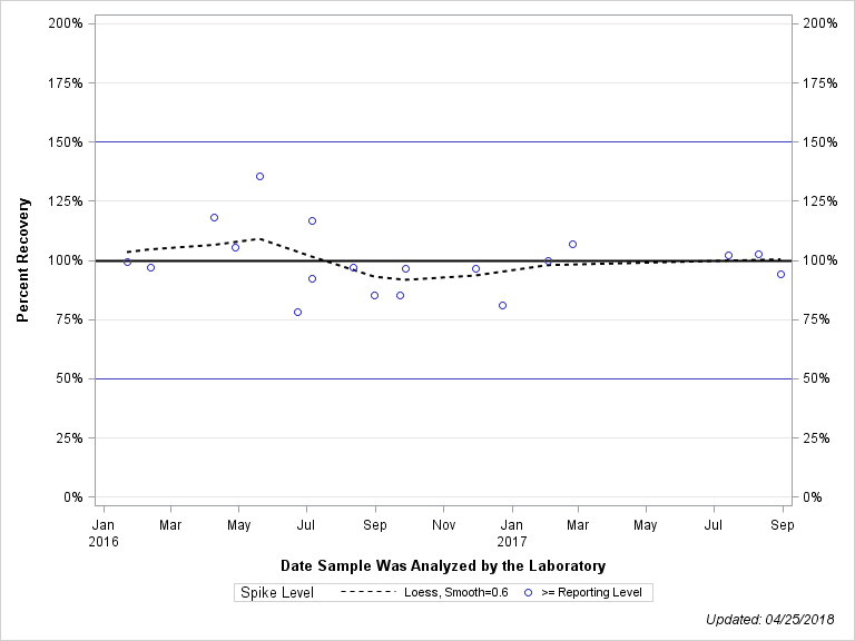 The SGPlot Procedure