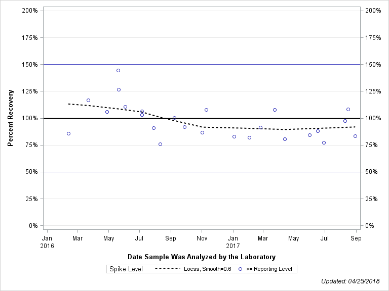 The SGPlot Procedure