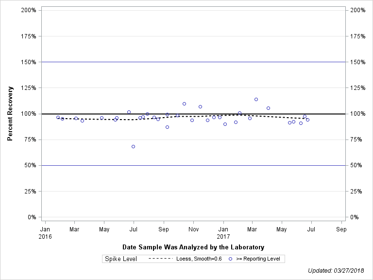 The SGPlot Procedure