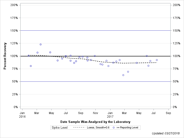 The SGPlot Procedure