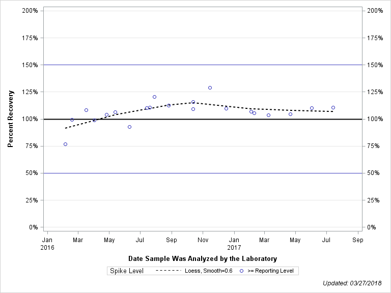 The SGPlot Procedure