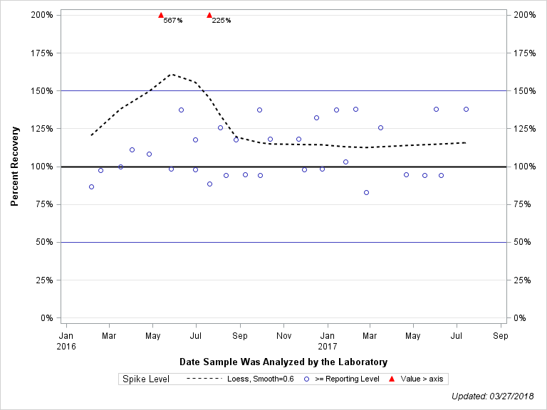 The SGPlot Procedure