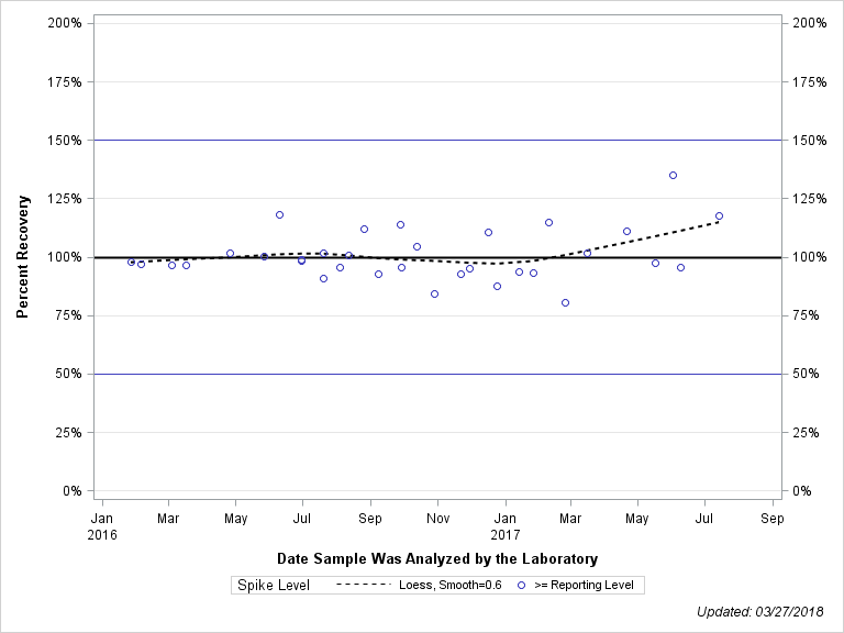 The SGPlot Procedure