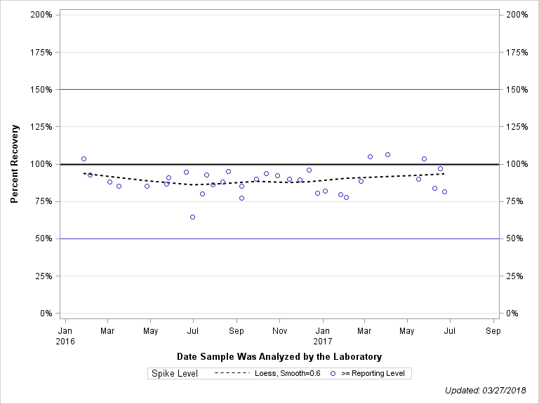 The SGPlot Procedure