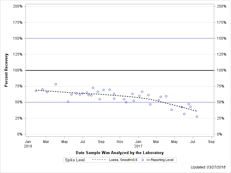 The SGPlot Procedure