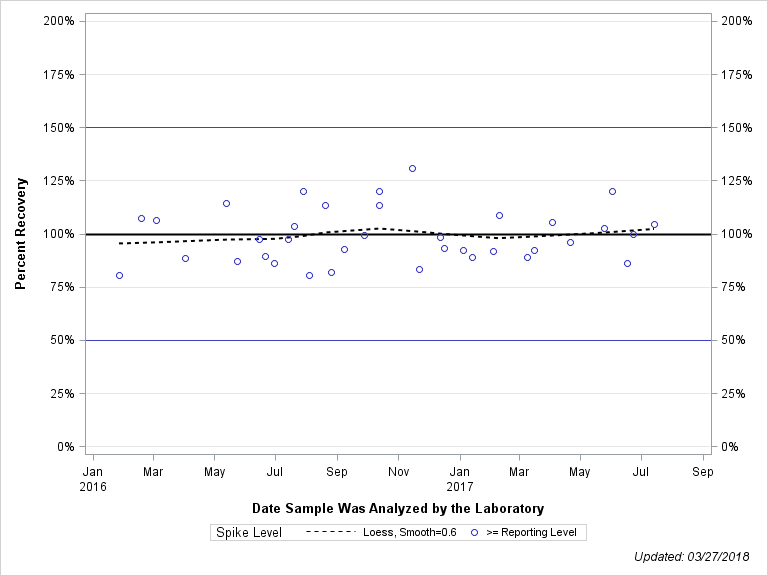 The SGPlot Procedure