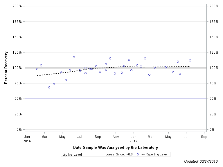 The SGPlot Procedure