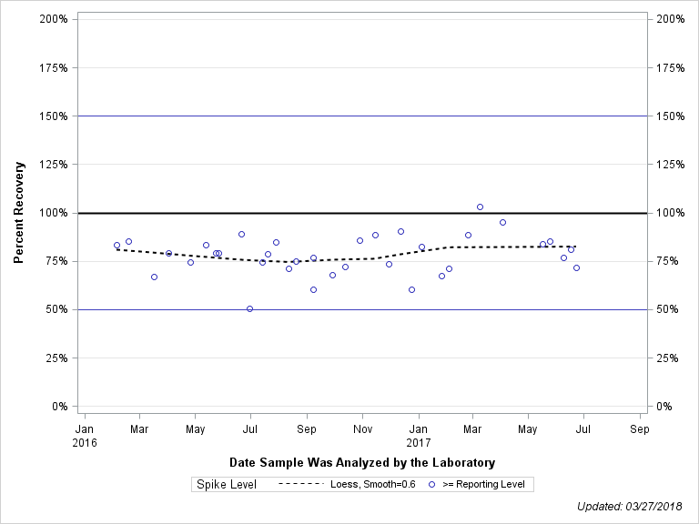The SGPlot Procedure