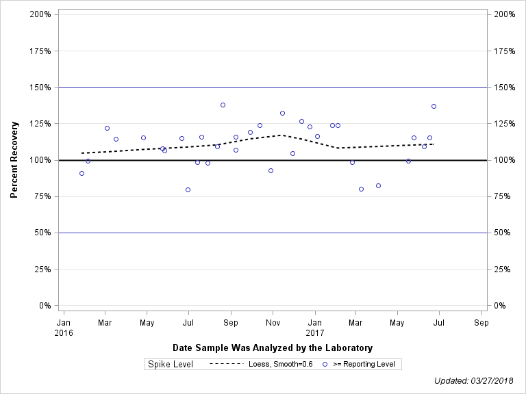 The SGPlot Procedure