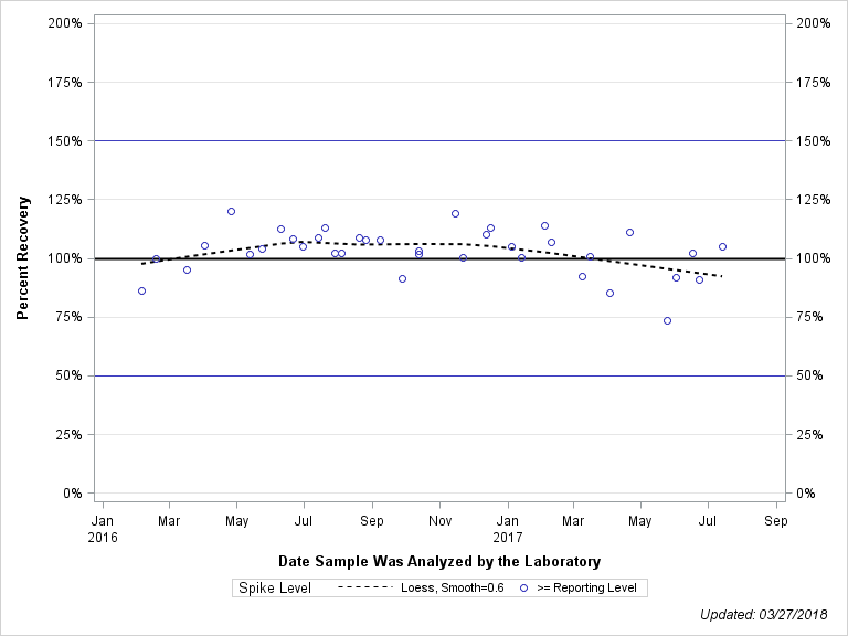 The SGPlot Procedure