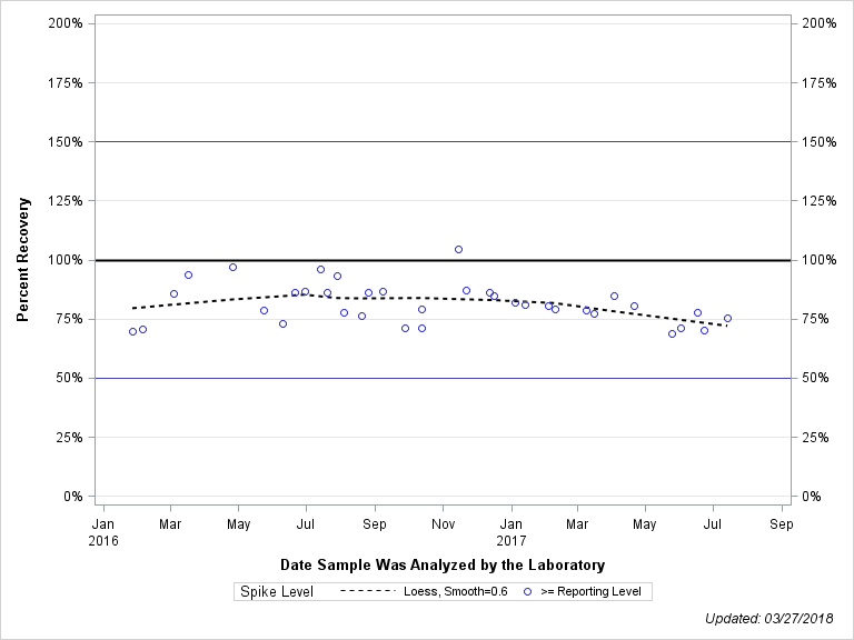 The SGPlot Procedure