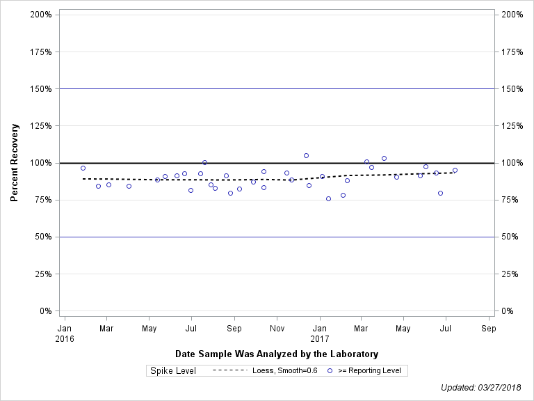 The SGPlot Procedure