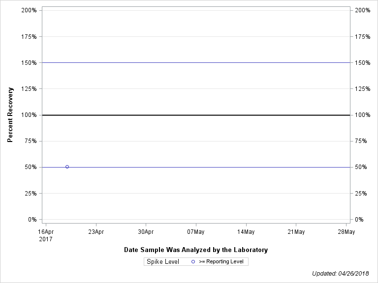 The SGPlot Procedure