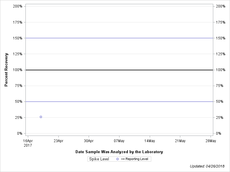 The SGPlot Procedure