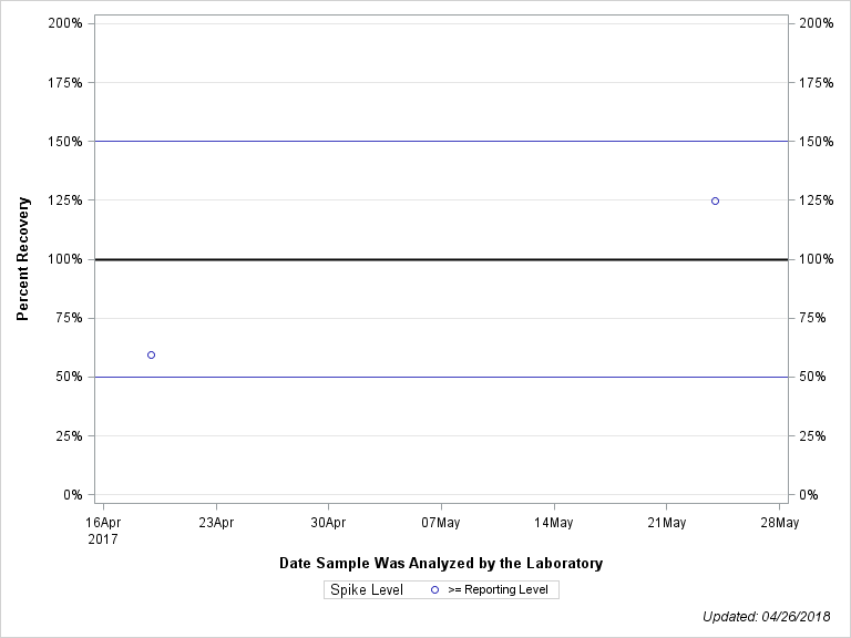 The SGPlot Procedure